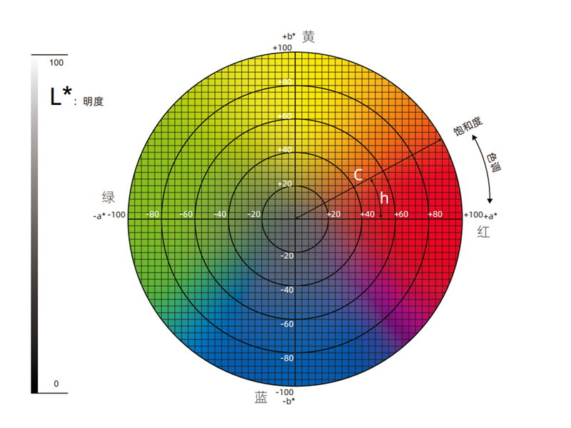 顏色色差檢測方案